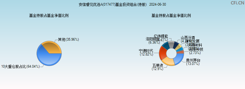 安信睿见优选A(017477)基金投资组合(持股)图