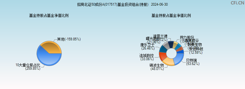 招商北证50成份A(017517)基金投资组合(持股)图