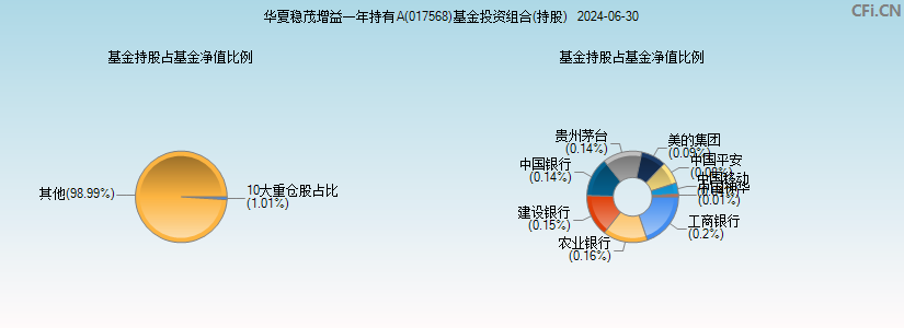 华夏稳茂增益一年持有A(017568)基金投资组合(持股)图