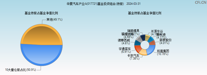 华夏汽车产业A(017721)基金投资组合(持股)图