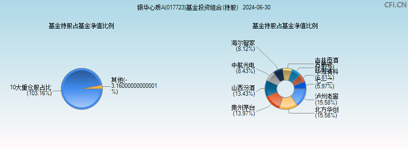 银华心质A(017723)基金投资组合(持股)图