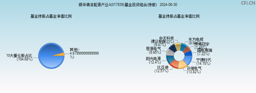 银华清洁能源产业A(017839)基金投资组合(持股)图