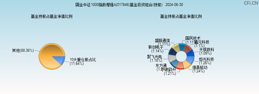 国金中证1000指数增强A(017846)基金投资组合(持股)图