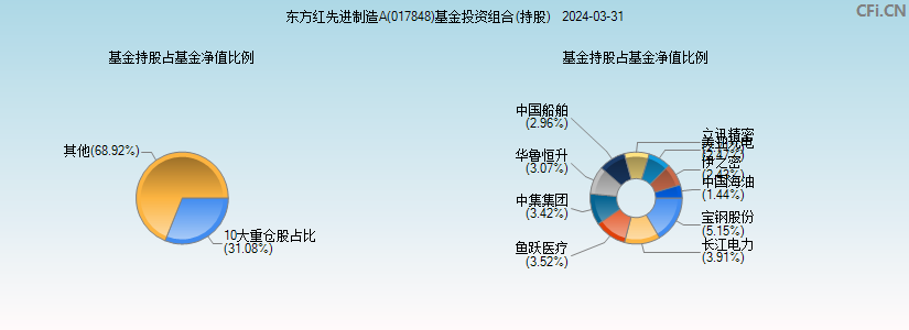 东方红先进制造A(017848)基金投资组合(持股)图