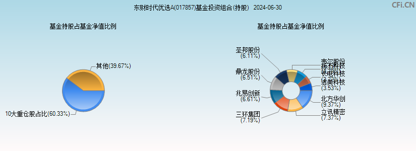 西藏东财时代优选A(017857)基金投资组合(持股)图