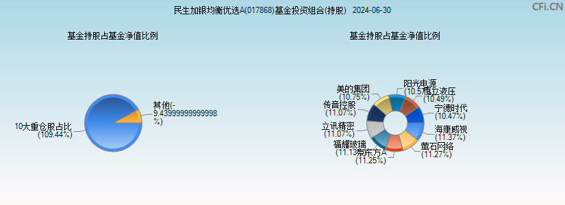 民生加银均衡优选A(017868)基金投资组合(持股)图