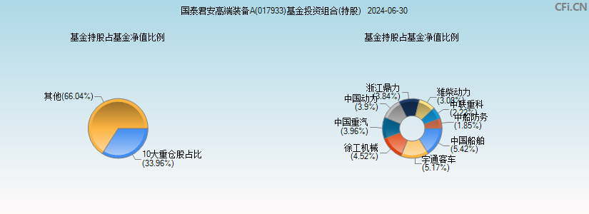 国泰君安高端装备A(017933)基金投资组合(持股)图