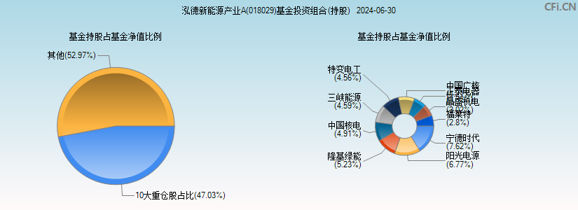 泓德新能源产业A(018029)基金投资组合(持股)图