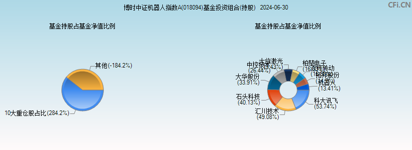 博时中证机器人指数A(018094)基金投资组合(持股)图