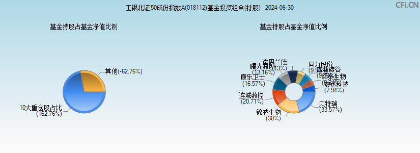 工银北证50成份指数A(018112)基金投资组合(持股)图