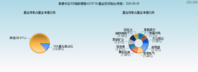 泰康中证500指数增强A(018116)基金投资组合(持股)图