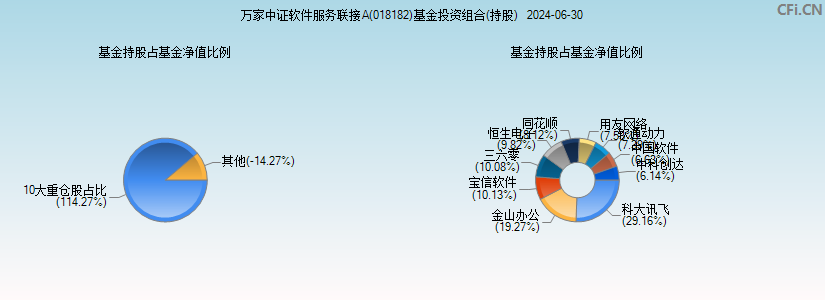 万家中证软件服务A(018182)基金投资组合(持股)图