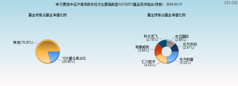 申万菱信中证沪港深数字经济主题指数型A(018207)基金投资组合(持股)图