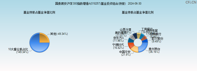 国泰君安沪深300指数增强A(018257)基金投资组合(持股)图