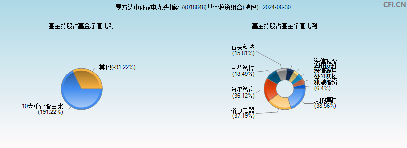 易方达中证家电龙头指数A(018646)基金投资组合(持股)图