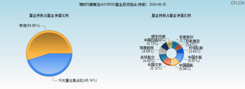 湘财均衡甄选A(018930)基金投资组合(持股)图