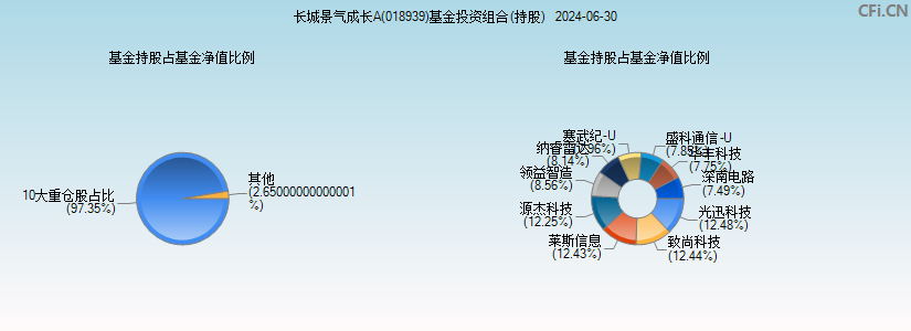 长城景气成长A(018939)基金投资组合(持股)图