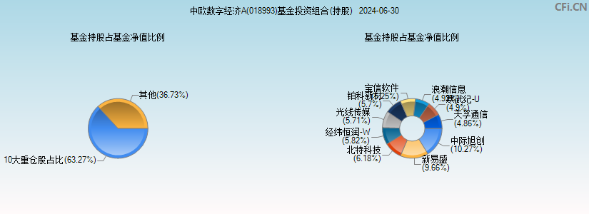 中欧数字经济A(018993)基金投资组合(持股)图