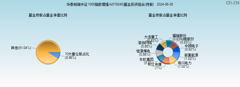 华泰柏瑞中证1000指数增强A(019240)基金投资组合(持股)图