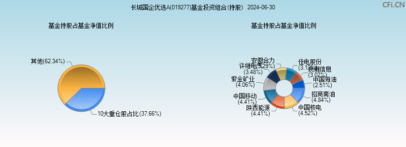 长城国企优选A(019277)基金投资组合(持股)图