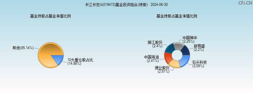 长江长宏A(019472)基金投资组合(持股)图