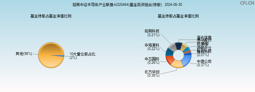 招商中证半导体产业联接A(020464)基金投资组合(持股)图