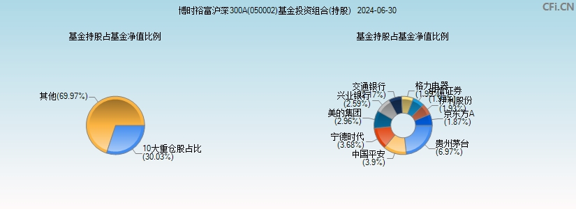 博时裕富沪深300A(050002)基金投资组合(持股)图