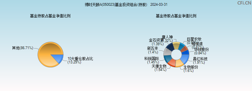 博时天颐A(050023)基金投资组合(持股)图