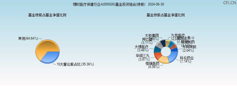 博时医疗保健行业A(050026)基金投资组合(持股)图