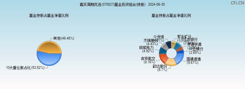 嘉实周期优选(070027)基金投资组合(持股)图