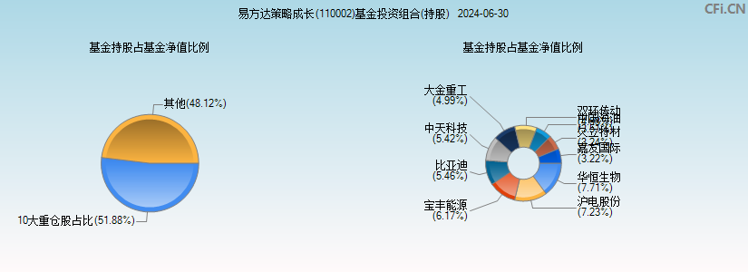 易方达策略成长(110002)基金投资组合(持股)图