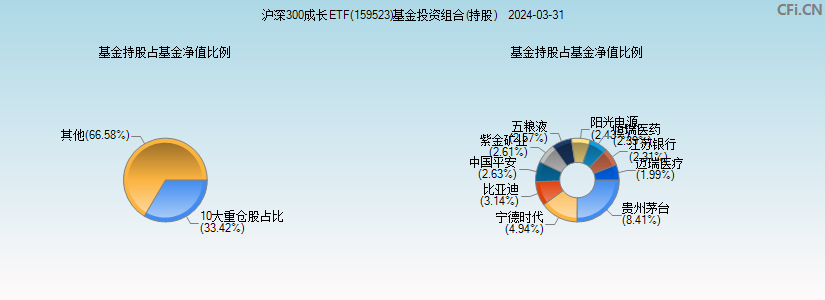 沪深300成长ETF(159523)基金投资组合(持股)图