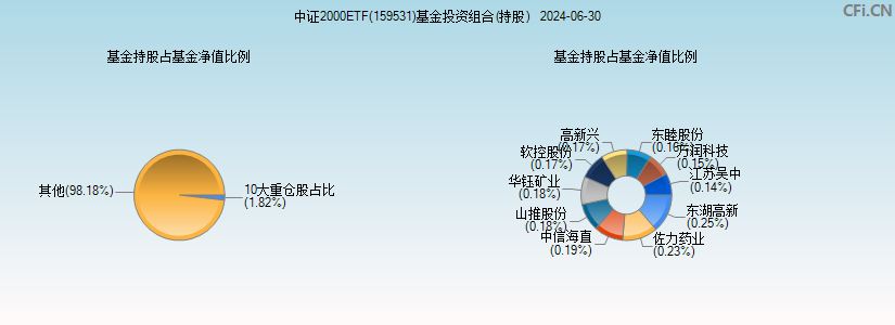 中证2000ETF(159531)基金投资组合(持股)图