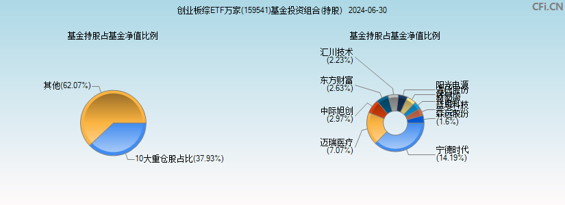 创业板综ETF万家(159541)基金投资组合(持股)图