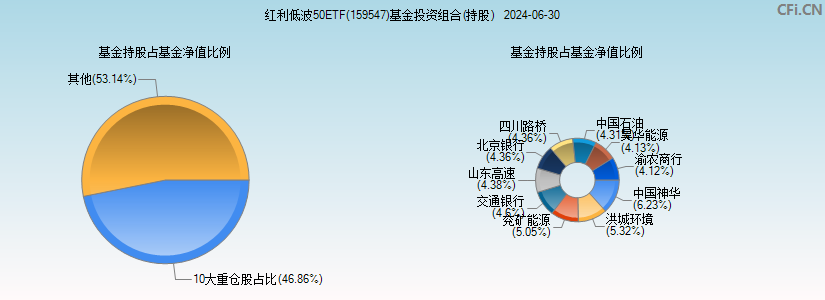 红利低波50ETF(159547)基金投资组合(持股)图