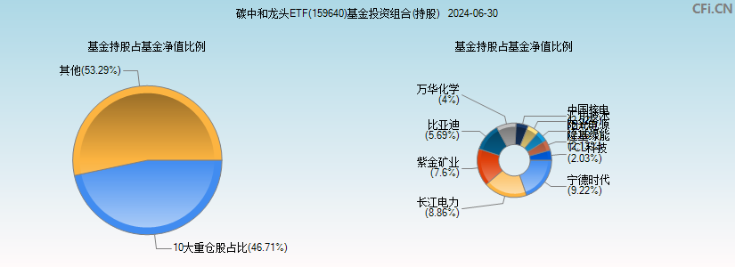 碳中和龙头ETF(159640)基金投资组合(持股)图