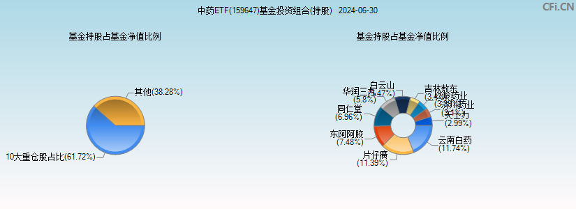 中药ETF(159647)基金投资组合(持股)图