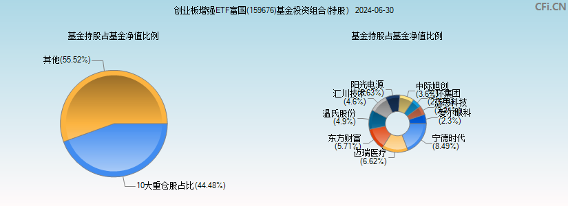 创业板增强ETF富国(159676)基金投资组合(持股)图