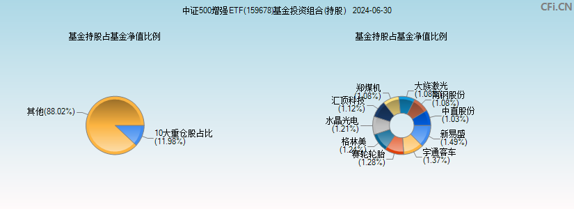 中证500增强ETF(159678)基金投资组合(持股)图