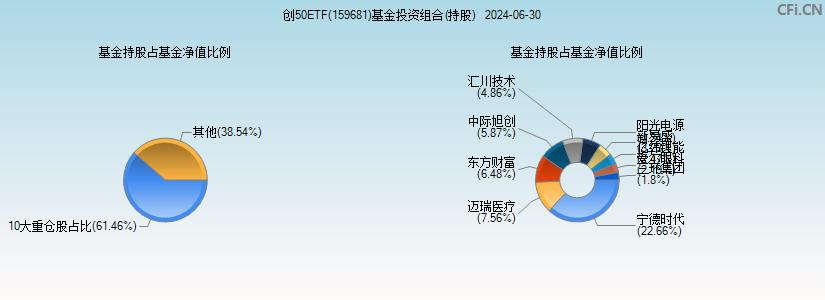 创50ETF(159681)基金投资组合(持股)图