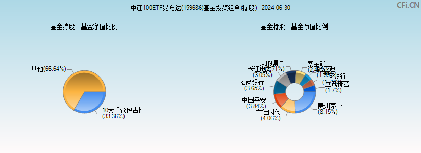 中证100ETF易方达(159686)基金投资组合(持股)图