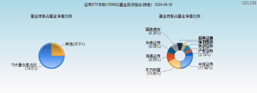证券ETF东财(159692)基金投资组合(持股)图