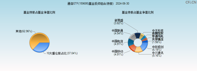 通信ETF(159695)基金投资组合(持股)图