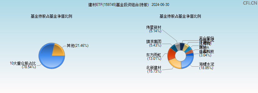 建材ETF(159745)基金投资组合(持股)图