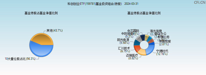科创创业ETF(159781)基金投资组合(持股)图