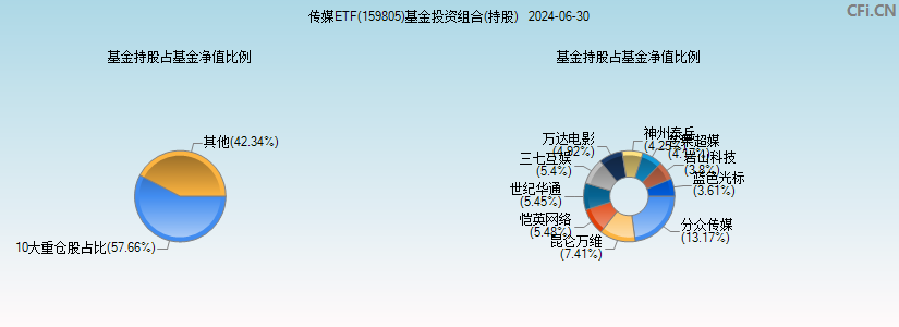 传媒ETF(159805)基金投资组合(持股)图