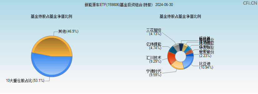 新能源车ETF(159806)基金投资组合(持股)图