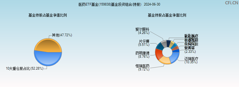 医药ETF基金(159838)基金投资组合(持股)图