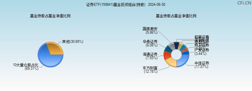 证券ETF(159841)基金投资组合(持股)图