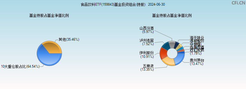 食品饮料ETF(159843)基金投资组合(持股)图